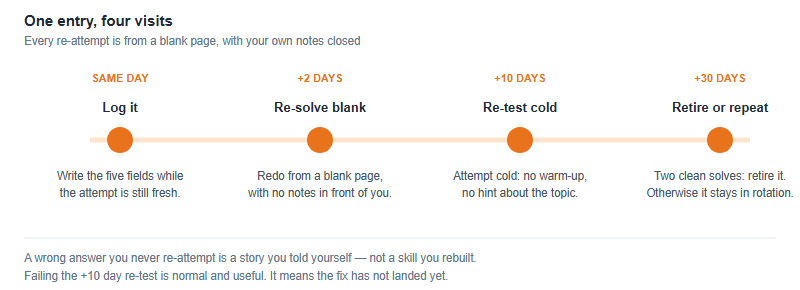 Review cycle for an error log entry: log it the same day, re-solve from a blank page after two days, re-test cold after ten days, and after thirty days either retire the entry or keep it in rotation