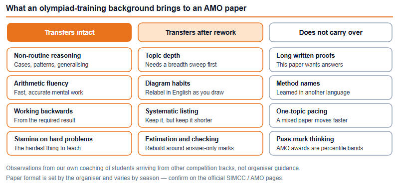 Coming to AMO From Olympiad-Style Training: What Transfers, What Trips Students Up (2026)