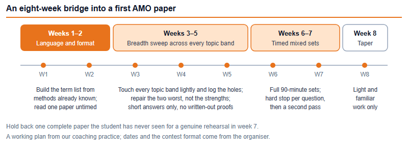 An eight-week bridge plan: weeks one to two on English terms and paper format, weeks three to five on a breadth sweep across every topic band, weeks six to seven on timed mixed sets, and week eight as a light taper.