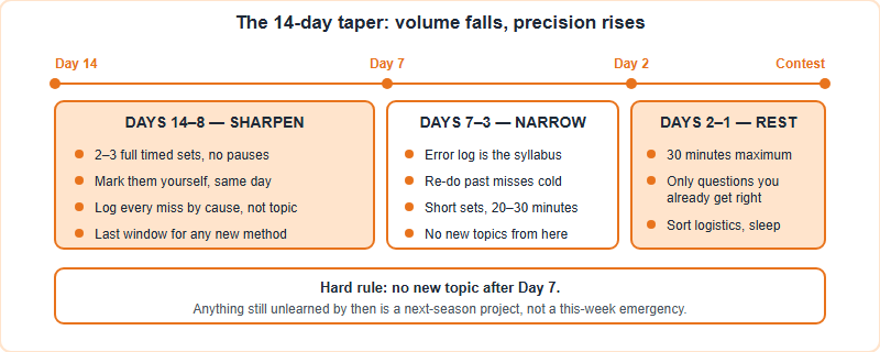 The Last 14 Days Before AMO: A Taper Plan That Protects Your Accuracy (2026)