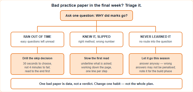 Triage chart for a poor practice paper in the final week, splitting causes into ran out of time, knew it but slipped, and never learned it, with a different action for each