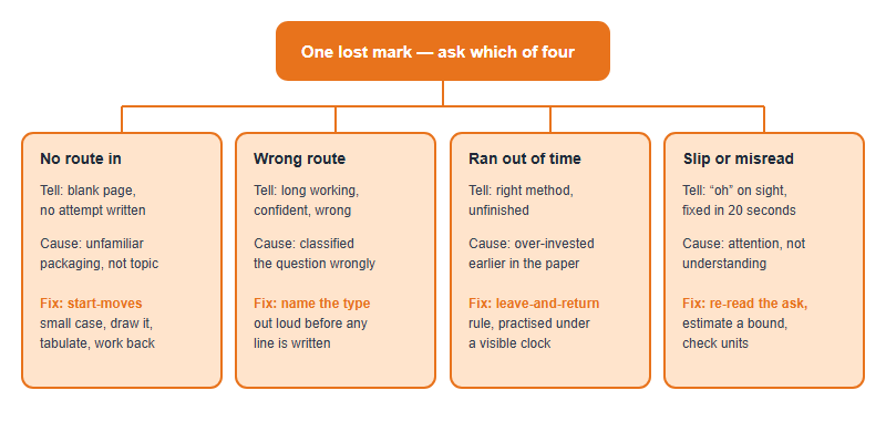 Diagnostic tree for a lost mark with four causes: no route in, wrong route, ran out of time, and slip or misread, each with its tell and its fix