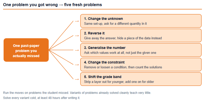 You Have Finished the Past Papers: How to Turn One AMO Problem Into Ten (2026)