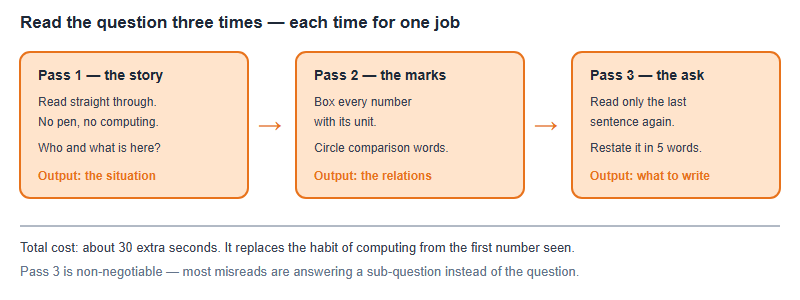 Reading AMO Questions in English: The Sentence Patterns That Cost Marks (2026)