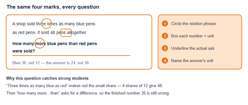 A worked example question about blue and red pens, annotated with four marks: boxed numbers, circled comparison phrase, underlined final question, and a plausibility check showing the answer is the difference twenty four rather than thirty six