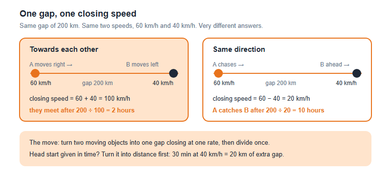 AMO Speed, Distance and Time: Meeting, Overtaking and the Average-Speed Trap (2026)
