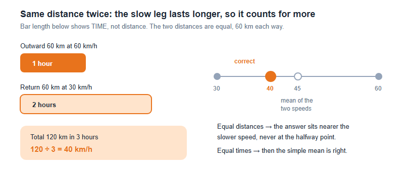 Diagram showing a 60 km outward leg at 60 km per hour taking one hour and a 60 km return leg at 30 km per hour taking two hours, giving an average speed of 40 km per hour rather than 45