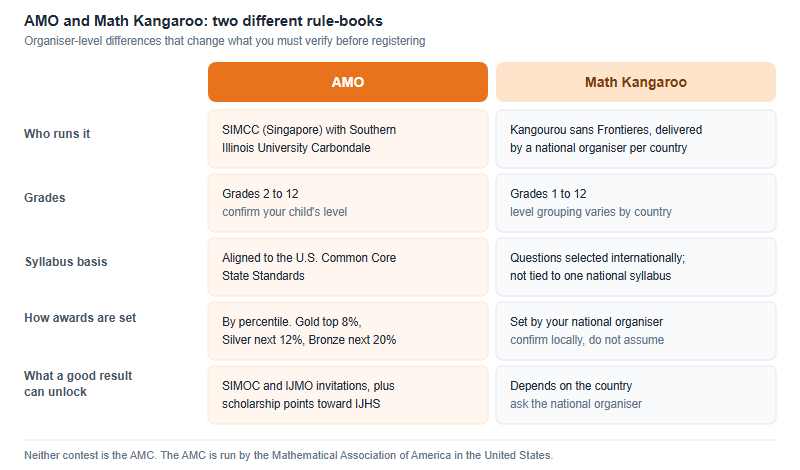 AMO vs Math Kangaroo: How the Two Papers Differ and Which Suits Your Child (2026)