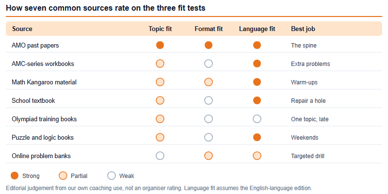 Matrix rating seven practice sources against topic fit, format fit and language fit. AMO past papers rate strongly on all three; AMC workbooks, Kangaroo material, textbooks, olympiad books, puzzle books and online banks each rate partially or weakly on at least one.