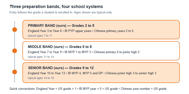 Which AMO Grade Does Your Child Sit? British Years, IB MYP and Chinese Grades Mapped (2026)