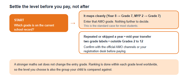 Decision flow: start from the grade on the current school record, enter that AMO grade if it maps cleanly, or confirm with the official channels first if the case is an edge case such as a repeated year or a mid-year transfer