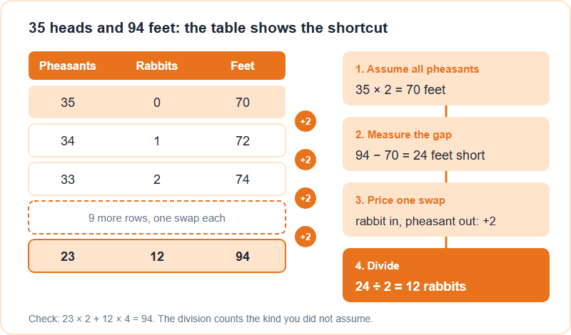 The Assumption Method for AMO Word Problems: Heads and Legs, Two Prices and Excess-and-Shortage (2026)
