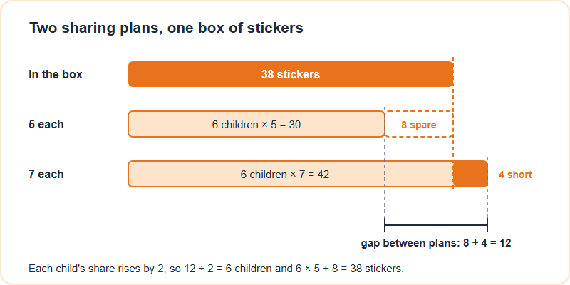 Bar model with 38 stickers in the box; a five-each plan needs 30 and leaves 8 spare; a seven-each plan needs 42 and is 4 short; the gap between the plans is 8 plus 4, which is 12, and 12 divided by 2 gives 6 children