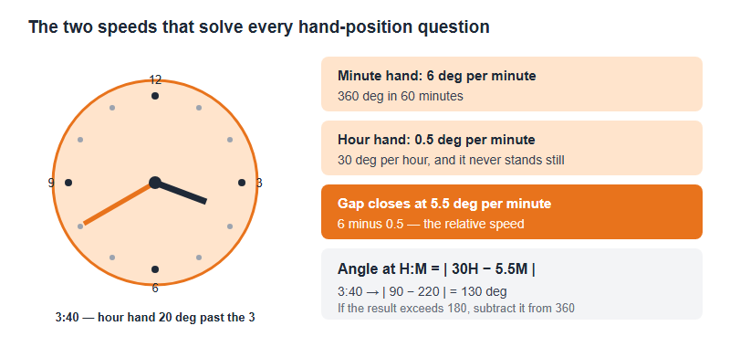 AMO Clock and Calendar Problems: Hand Angles, Day-of-Week Cycles and Broken Clocks (2026)