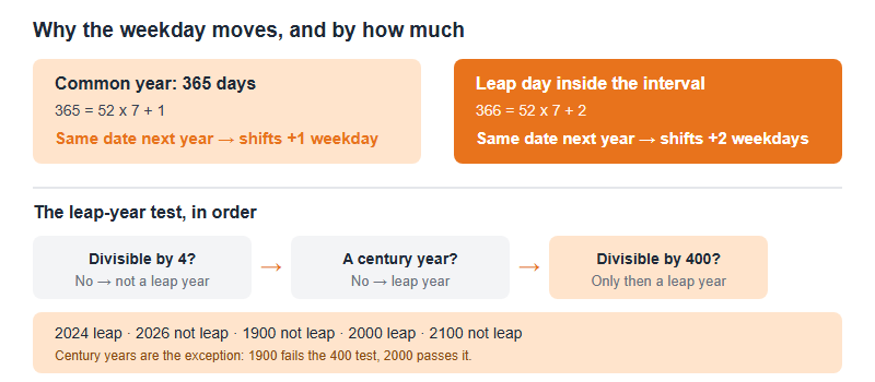 Calendar arithmetic diagram. Top row: a common year of 365 days equals 52 weeks plus 1 day so the weekday shifts forward one, while a leap year of 366 days equals 52 weeks plus 2 days so the weekday shifts forward two. Bottom row: the leap-year test chain asks whether the year is divisible by 4, then whether it is a century year, then whether it is divisible by 400, with examples 2024 leap, 2026 not leap, 1900 not leap and 2000 leap.