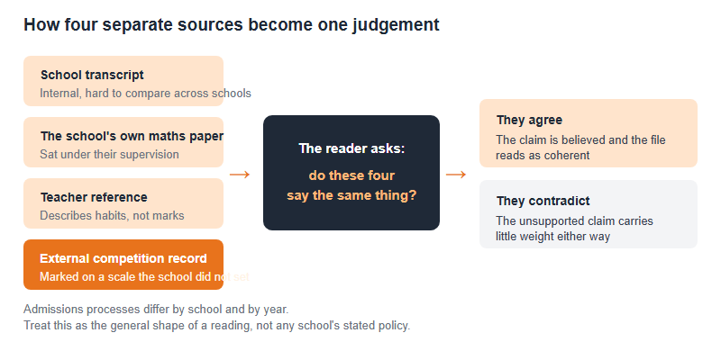 AMO and School Admissions in China: How an Award Reads in an International-School or Transfer File (2026)