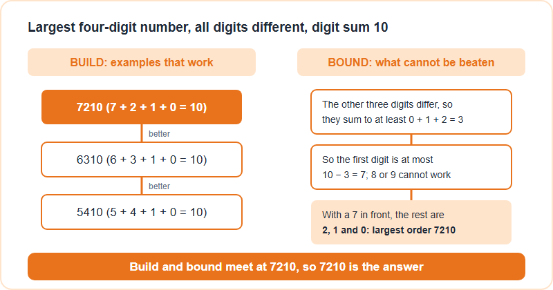 Two columns meeting at one answer. The build column lists 5410, 6310 and 7210 as valid examples, each better than the last. The bound column reasons that the other three digits add up to at least 0 plus 1 plus 2, which is 3, so the first digit is at most 7, and with a 7 in front the rest must be 2, 1 and 0. Both columns meet at 7210