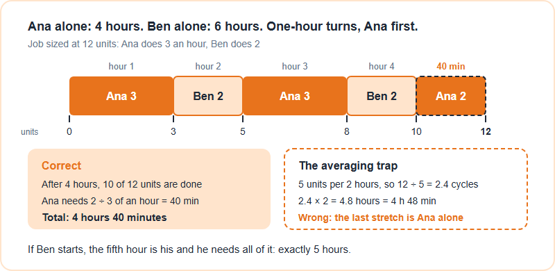 Timeline of a 12-unit jigsaw: Ana does 3 units, Ben 2, Ana 3 and Ben 2 over four hours, reaching 10 units, then Ana completes the last 2 units in 40 minutes for a total of 4 hours 40 minutes. A second panel shows the averaging shortcut, 12 divided by 5 is 2.4 cycles or 4 hours 48 minutes, marked as wrong because the last stretch is Ana working alone