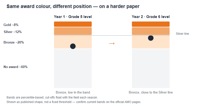 AMO Year Two: Why a Better Student Can Land the Same Medal – and What Actually Moves the Band (2026)
