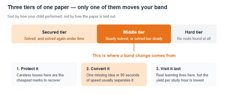 A horizontal bar divided into three tiers of a paper. The secured tier on the left is already banked and only needs protecting. The middle tier, highlighted, contains questions the student nearly solved and is where a band change comes from. The hard tier on the right has the lowest yield per hour of study. Notes below explain that blanks and careless losses are recovered first, then near-misses are converted.