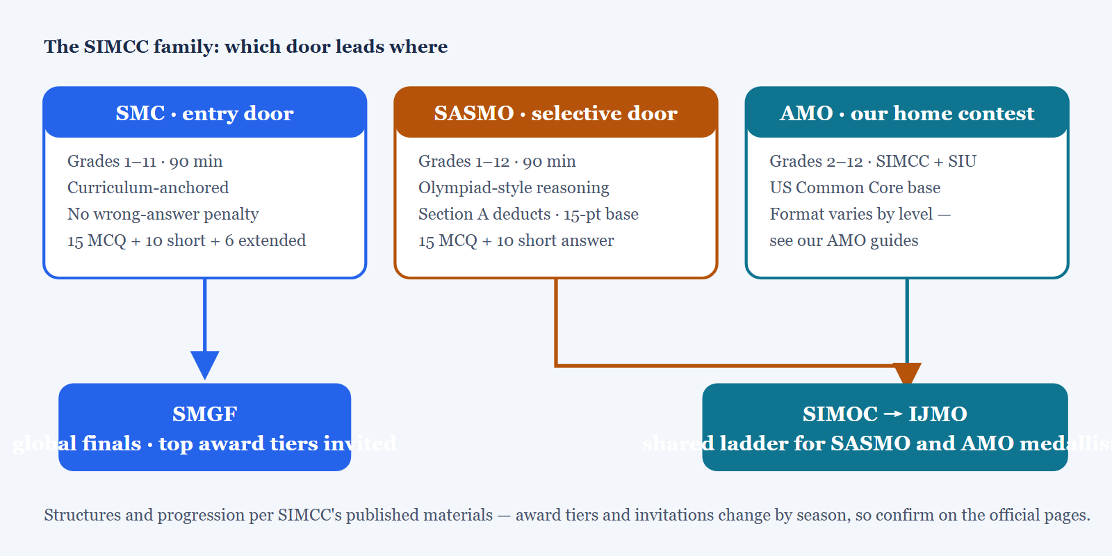 SMC vs SASMO: Which Singapore Contest Comes First – and Where AMO Fits (2026)
