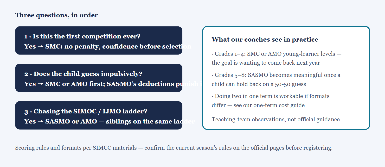 Decision path for choosing a first Singapore-family contest. Question 1: first competition ever? If yes, SMC - no penalty, curriculum-anchored, confidence first. If no: question 2, does the child guess impulsively under pressure? If yes, SMC or AMO first to build calibration; if no: question 3, chasing the SIMOC and IJMO ladder? If yes, SASMO or AMO - siblings on the same ladder; if just exploring, any door works - pick by calendar fit.